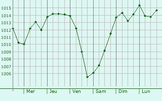 Graphe de la pression atmosphrique prvue pour Vidouze