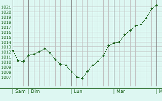 Graphe de la pression atmosphrique prvue pour Dalstein
