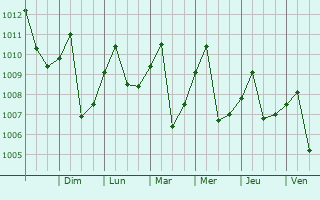 Graphe de la pression atmosphrique prvue pour El Bagre