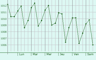 Graphe de la pression atmosphrique prvue pour Zaruma