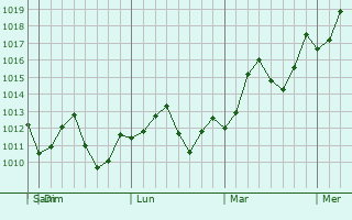 Graphe de la pression atmosphrique prvue pour Qionghu