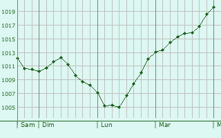 Graphe de la pression atmosphrique prvue pour Schwenheim