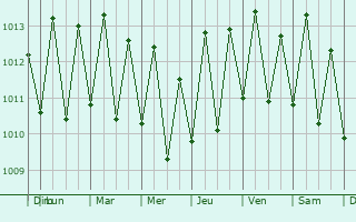 Graphe de la pression atmosphrique prvue pour Maragogi