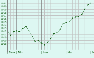 Graphe de la pression atmosphrique prvue pour Bulgnville