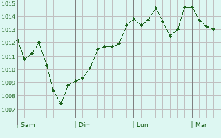 Graphe de la pression atmosphrique prvue pour Sintansin