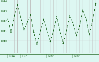 Graphe de la pression atmosphrique prvue pour Ribeiro