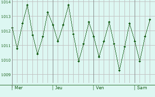 Graphe de la pression atmosphrique prvue pour So Jos da Coroa Grande