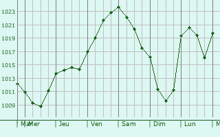Graphe de la pression atmosphrique prvue pour Blenheim