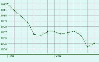 Graphe de la pression atmosphrique prvue pour Saint-Hippolyte