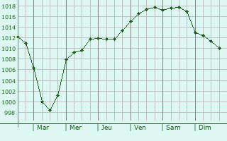 Graphe de la pression atmosphrique prvue pour Amalida