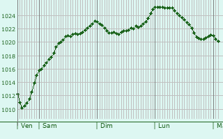 Graphe de la pression atmosphrique prvue pour Bionville-sur-Nied