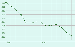 Graphe de la pression atmosphrique prvue pour Sauveterre-de-Guyenne