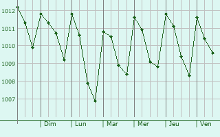 Graphe de la pression atmosphrique prvue pour Arriaga