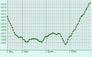 Graphe de la pression atmosphrique prvue pour Chevigny-Saint-Sauveur