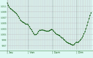 Graphe de la pression atmosphrique prvue pour La Roche-Maurice