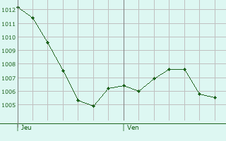 Graphe de la pression atmosphrique prvue pour Versoix