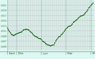 Graphe de la pression atmosphrique prvue pour Donchery