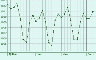 Graphe de la pression atmosphrique prvue pour Echague