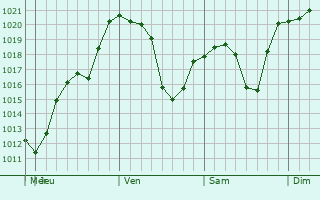 Graphe de la pression atmosphrique prvue pour Frederick