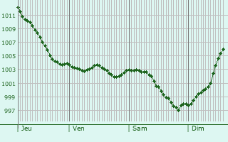 Graphe de la pression atmosphrique prvue pour Sandouville