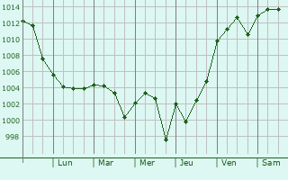 Graphe de la pression atmosphrique prvue pour Marlin