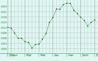 Graphe de la pression atmosphrique prvue pour Cruz Alta