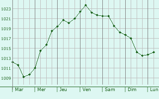Graphe de la pression atmosphrique prvue pour Livadei