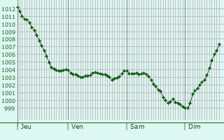 Graphe de la pression atmosphrique prvue pour Saint-Maur