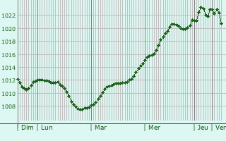 Graphe de la pression atmosphrique prvue pour Marcali