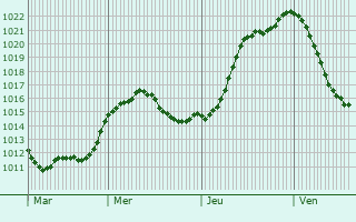 Graphe de la pression atmosphrique prvue pour Rouville