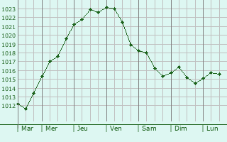 Graphe de la pression atmosphrique prvue pour Osijek