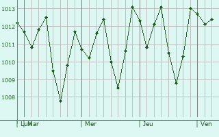 Graphe de la pression atmosphrique prvue pour Salinera Coln