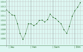 Graphe de la pression atmosphrique prvue pour Sainte-Euphmie-sur-Ouvze