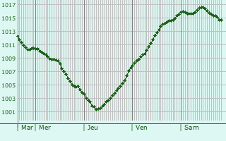 Graphe de la pression atmosphrique prvue pour Verton