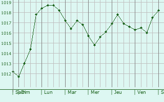 Graphe de la pression atmosphrique prvue pour Leninskiye Gory