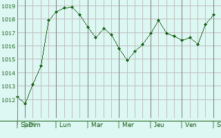Graphe de la pression atmosphrique prvue pour Davydkovo