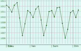Graphe de la pression atmosphrique prvue pour Nandasmo