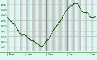 Graphe de la pression atmosphrique prvue pour Niederwiesa