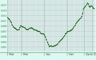 Graphe de la pression atmosphrique prvue pour Aignerville