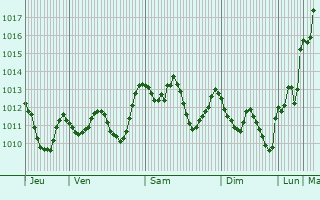 Graphe de la pression atmosphrique prvue pour Samannud