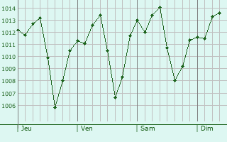 Graphe de la pression atmosphrique prvue pour Santa Maria da Vitria