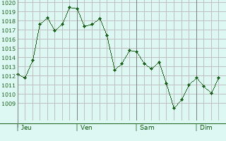 Graphe de la pression atmosphrique prvue pour Paranagu