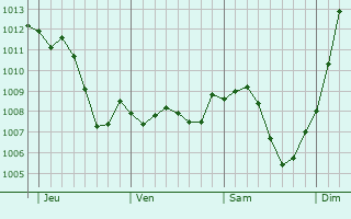 Graphe de la pression atmosphrique prvue pour Crastatt