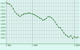 Graphe de la pression atmosphrique prvue pour Beuste