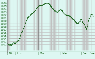 Graphe de la pression atmosphrique prvue pour Lerum