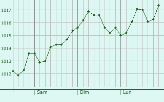 Graphe de la pression atmosphrique prvue pour Sudden Valley