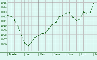 Graphe de la pression atmosphrique prvue pour Neufchtel-sur-Aisne