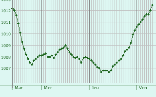 Graphe de la pression atmosphrique prvue pour Brucheville