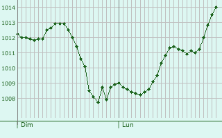 Graphe de la pression atmosphrique prvue pour Saint-Saulge