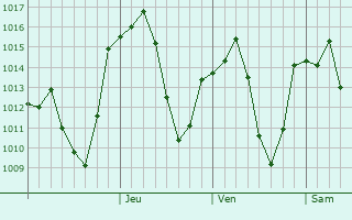 Graphe de la pression atmosphrique prvue pour Aleshtar